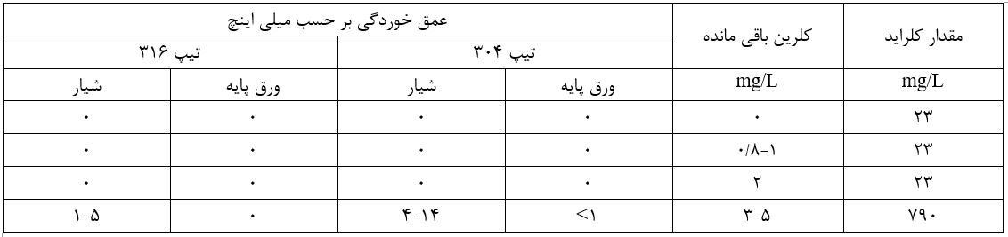 تاثیر کلرین بر خوردگی فولاد زنگ نزن